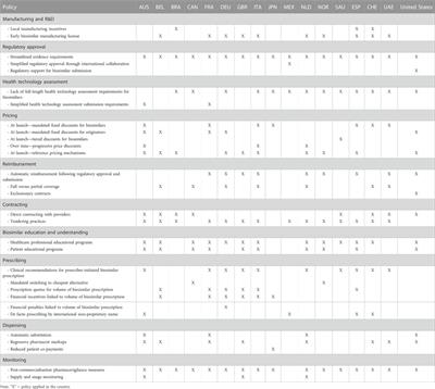 An international comparative analysis and roadmap to sustainable biosimilar markets